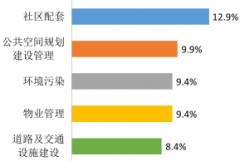 “数”读回天百姓“心里话”，10月民意直通车干货速览→