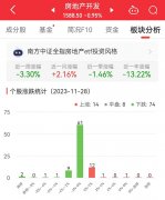 房地产开发板块跌0.95% 万通发展涨6.88%居首