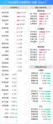 11月30日沪深两市主力资金净流入37.66亿元 加仓医药生物、公用事业、食品饮料