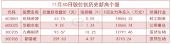 11月30日股价创历史新高个股一览