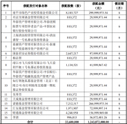 <b>安孚科技：完成定增募资12.44亿元，诺德基金、财通基金、国泰君安等获配</b>