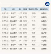 ETF今日收评 | 游戏ETF大涨逾8% 畜牧养殖、家电等ETF跌幅居前