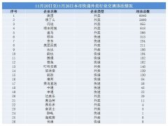 【监管】11月20日至11月26日本市快递外卖企业交通事故和交通违法情况！