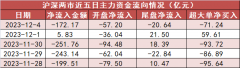 【4日资金路线图】有色金属板块净流入近13亿元居首 龙虎榜机构抢筹多股