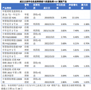 FOF产品最全测评：FOF理财青睐非标、优先股，FOF基金业绩输普通基金、部分大比