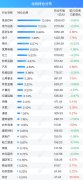 北向资金单日净卖出75.21亿元，减仓银行、计算机、食品饮料