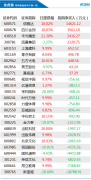 机构今日买入这9股 抛售新诺威1.88亿元丨龙虎榜