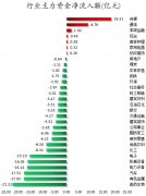 数据复盘丨36股获主力资金加仓超亿元 北向资金抢筹宁德时代、贵州茅台等