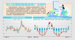 7个月来首转正！ 11月出口同比增1.7%