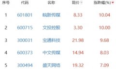 网络游戏板块涨2.6% 皖新传媒涨10.04%居首