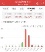 ChatGPT概念板块涨2.12% 世纪天鸿涨19.97%居首