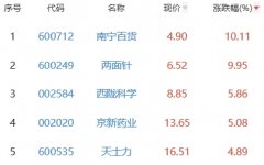 生物医药板块涨0.71% 南宁百货涨10.11%居首