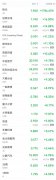 周一热门中概股多数上涨 小鹏涨超5%，蔚来涨超4%，拼多多，B站涨超2%，理想涨