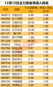 主力资金 | 午后闪崩跌停 这只翻倍股遭主力抛售超4亿元