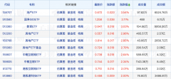 摩根士丹利将自购A股主题基金；3家公募增加ETF流动性服务商；谢治宇、韩创有