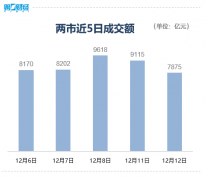 <b>收盘丨沪指重返3000点；房地产、教育板块全天强势</b>