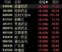 创业板指跌0.9% 医药股集体走强丨早市热点