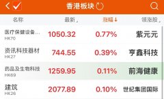 港股医疗保健设备概念涨幅居前 紫元元涨超14%