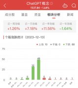 ChatGPT概念板块跌1.64% 汉王科技涨9.98%居首