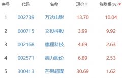 网络游戏板块跌0.99% 万达电影涨10.04%居首