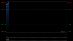 黄金期货价格周二收高0.2% 市场关注美联储降息前景