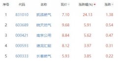 燃气板块涨2.35% 凯添燃气涨24.13%居首