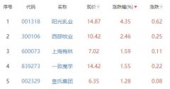 食品加工制造板块跌0.8% 阳光乳业涨4.35%居首