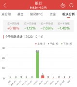 银行板块跌0.29% 瑞丰银行涨0.4%居首