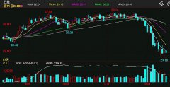 极速下跌减缓 本周ICE原糖期货周跌幅5.8%