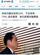 日本岸田内阁支持率跌至16%，不支持率升至79%