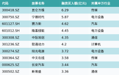 资金流向（12月21日）丨昆仑万维、宁德时代、赛力斯融资资金买入排名前三 昆