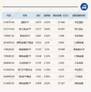 ETF今日收评 | 国防军工、有色等ETF涨超3% 游戏相关ETF放量跌停 多只沪深300ETF交