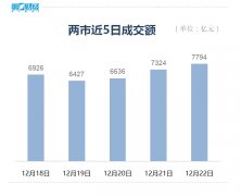 收盘丨A股三大指数冲高回落 两市超4000只个股下跌