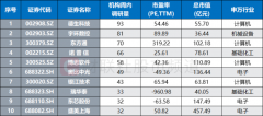 机构周内关注股梳理 两大方向获高热调研 这些股本月表现亮眼