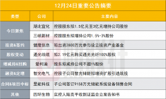 斥资1.5亿元至3亿元！95亿光刻胶概念股控股股东拟增持公司股份|盘后公告集锦