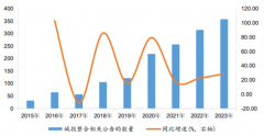 2023年以来城投整合事件358起