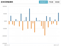 北向资金“归来”：全天净买入56.78亿元，创近一个月新高