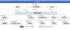 华强电子网IPO：背靠深圳华强 “同业竞争”问题惹关注 过会一年仍未上市发行