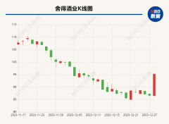 舍得酒业、剑南春纷纷宣布旗下产品提价 白酒业这一波涨价潮较以往有何不同