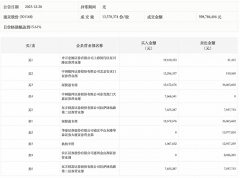 龙虎榜丨通灵股份今日涨15.61%，机构合计净卖出1188.96万元