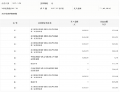 龙虎榜丨辰奕智能今日涨63.32%，机构合计净卖出825.79万元