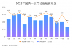 2023一级市场年度数据盘点系列之一：投融资篇