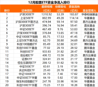 大爆发！净流入1200亿元