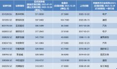 A股2023年收官：过半个股全年收涨 北交所凯华材料成最牛股