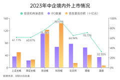 2023一级市场年度数据盘点系列之三：IPO篇