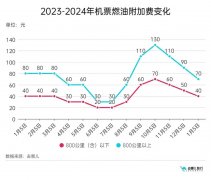 这笔费用，再次下调！