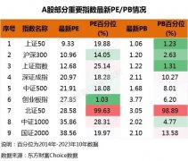 比1664点还便宜！2024年A股稳了？