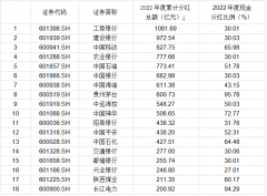 真金白银回报！这些上市公司给投资者“发钱”