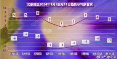 新年首周工作日北京气温起伏不大，周六小寒降温明显