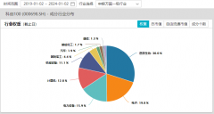 医药生物板块早盘拉升，神州细胞-U涨超2%，科创100ETF（588190）连续4个交易日获